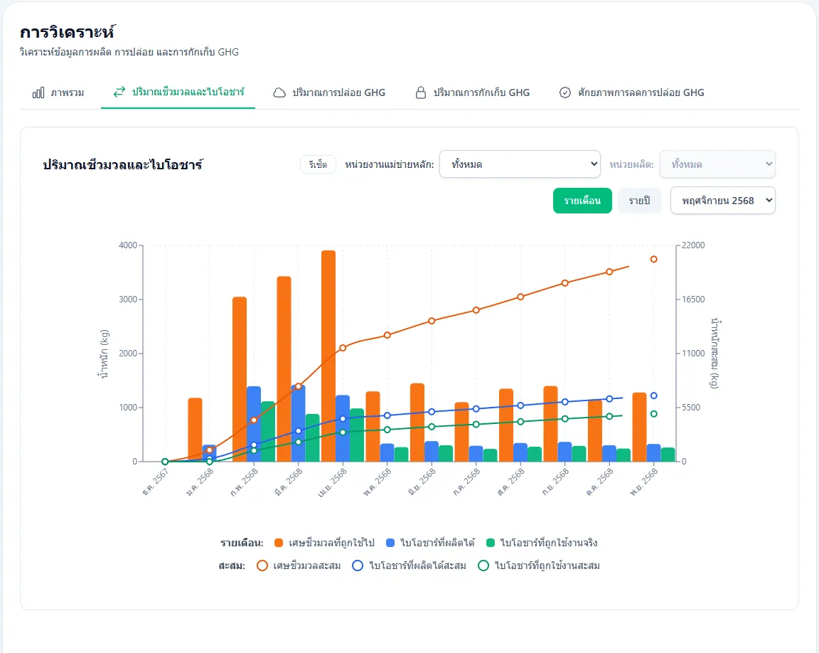 Biomass input/output detailed chart