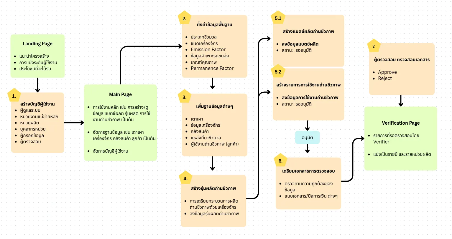 System workflow diagram — ขั้นตอนการทำงานของระบบ