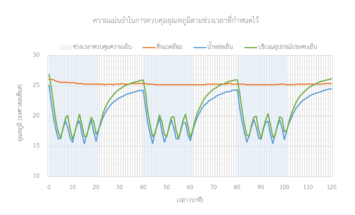 ผล​ทดสอบ​การ​ควบคุม​อุณหภูมิ 120 นาที: ช่วง​ประคบ 3 รอบ อุณหภูมิ​น้ำ​หล่อ​เย็น​และ​แผ่น​ประคบ​อยู่​ราว 16-20 °C ขณะ​ที่​ห้อง​อยู่​ที่ 25 °C